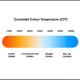 Correlated Colour Temperature (CCT)
