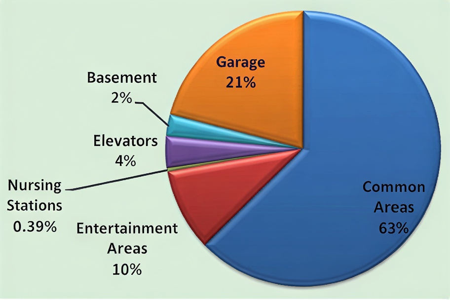 Initial Lighting Energy Consumption