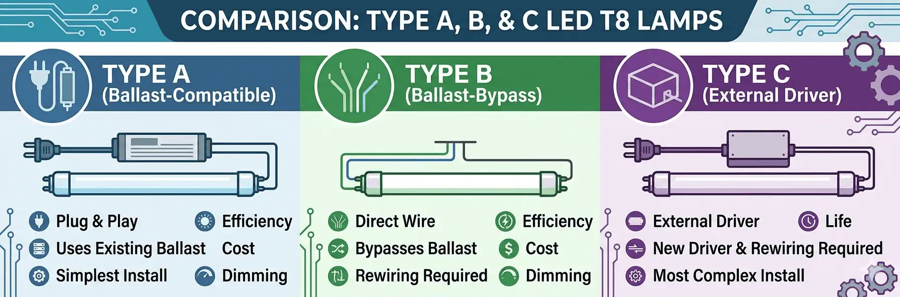 type a vs type b vs type c led t8 lamps